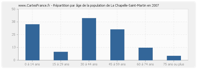 Répartition par âge de la population de La Chapelle-Saint-Martin en 2007